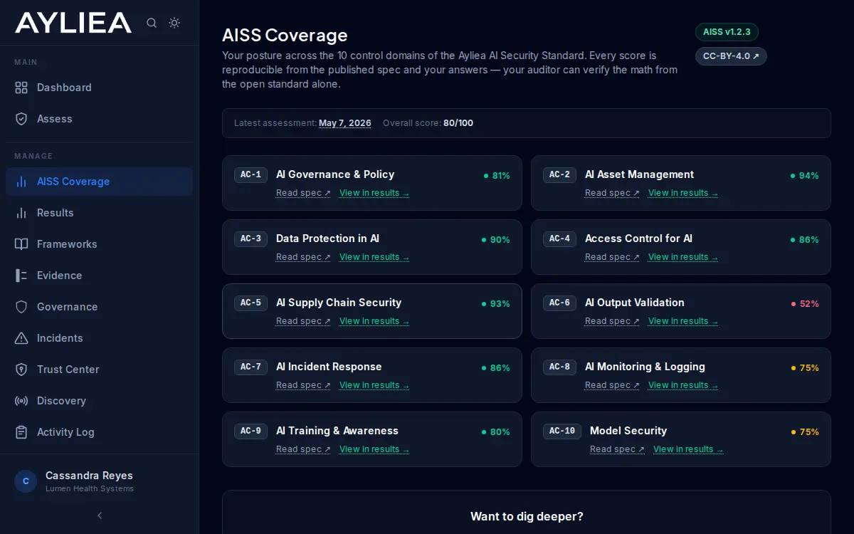 Ayliea AISS Coverage page — overall score 80/100 with per-domain results across all 10 AISS control areas (AC-1 AI Governance & Policy 81%, AC-2 AI Asset Management 94%, AC-3 Data Protection in AI 90%, ... AC-10 Model Security 75%) plus AISS version and CC-BY-4.0 standard badges